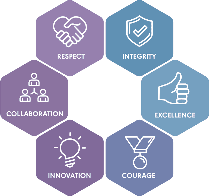 PM-Partners' values - Integrity, Excellence, Courage, Innovation, Collaboration and Respect